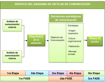 Figura No.  2 Esquema Plan de comunicación integralFuente:  La autora 