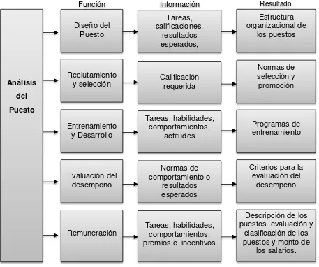 Figura N.  2 : Análisis de los puestos: Fuente: Investigación Directa Elaborado por: Sánchez Ramírez, Verónica Beatriz
