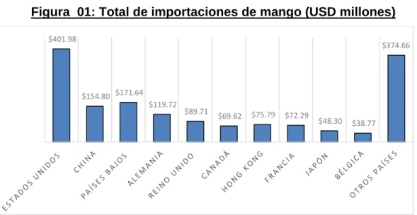 Figura  01: Total de importaciones de mango (USD millones)