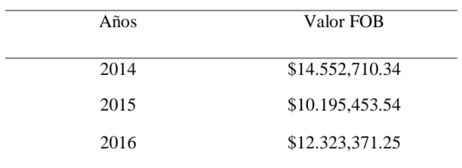 Tabla 1. Exportaciones peruanas de orégano del 2014 al 2016 (expresados en valor FOB) 