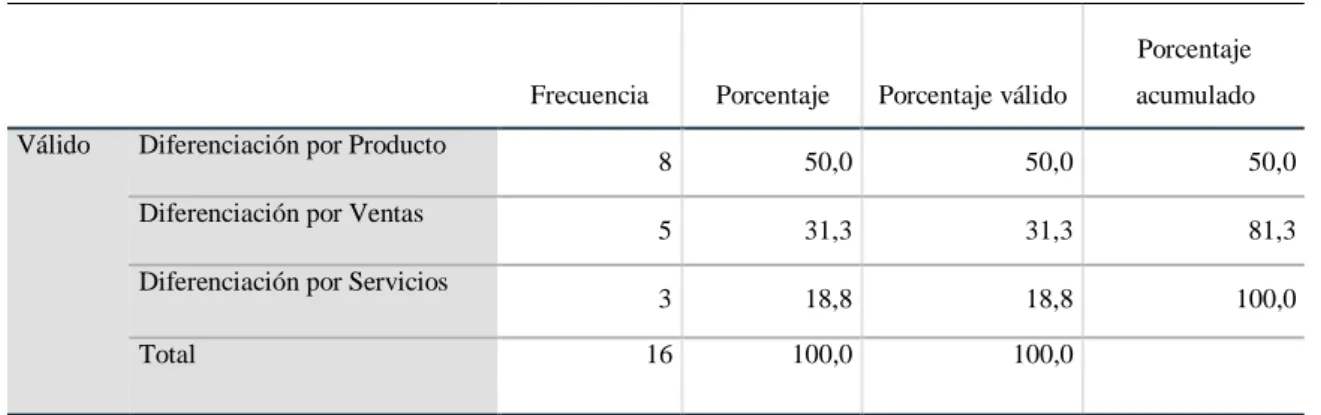 Tabla 9. Las estrategias competitivas aplicadas en las empresas 