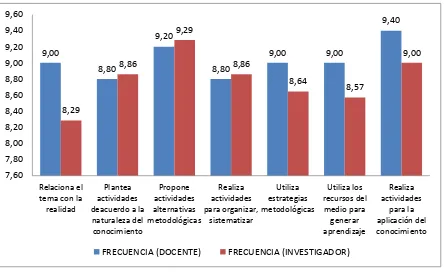 Figura 11. Desarrollo Fuente: Cuestionario de autoevaluación del desempeño docente aplicado a la unidad educativa “Madre Gertrudis”  