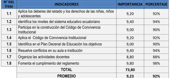 Tabla 2: Nivel de importancia del ámbito de la gestión legal en el desempeño docente 