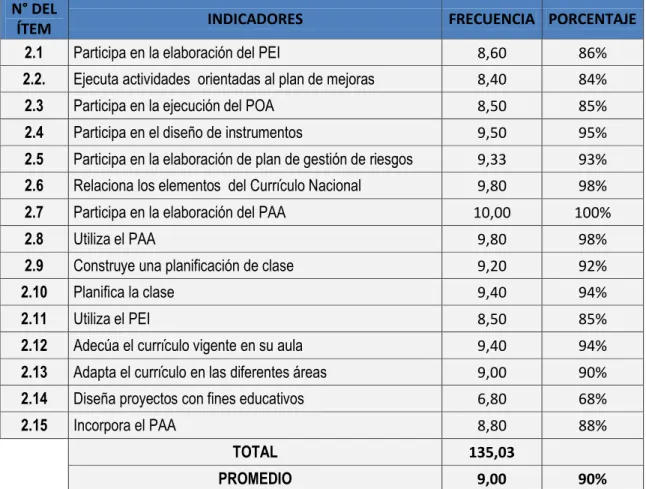 Tabla 4: Niveles de frecuencia del desempeño profesional en el ámbito de la planificación 