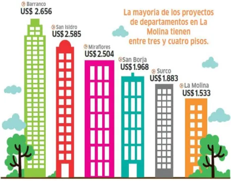 Figura  4. Altura de edificación  de  departamentos  2016 