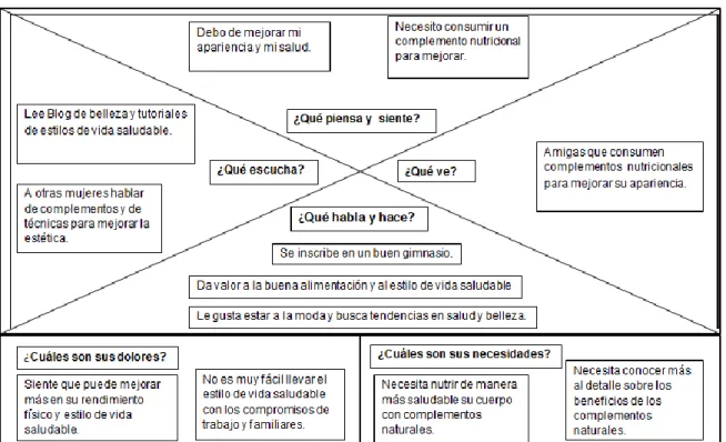 Figura 3. Mapa de Empatía  Fuente: Elaboración propia . 