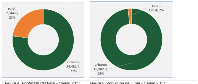 Figura 4. Población del Perú - Censo 2017  Figura 5. Población del Lima - Censo 2017 