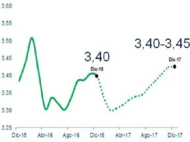 Ilustración 17: Tipo de cambio promedio Venta 2015-2017 