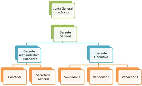 Figura 1: Organigrama de MULTICOPY Centro Multiservicios 