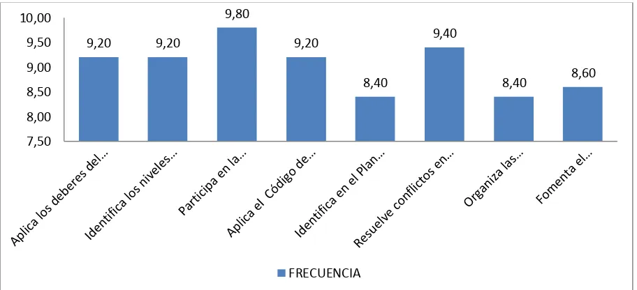 Tabla 2. Nivel de frecuencia del desempeño profesional en el ámbito de la gestión legal