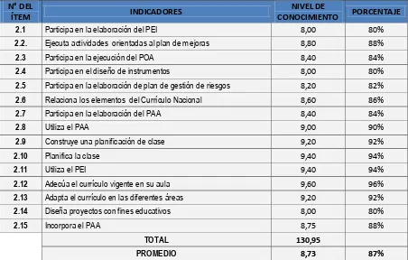 Tabla 7. Nivel de conocimiento  que tiene el docente en el ámbito de la planificación para su desempeño docente