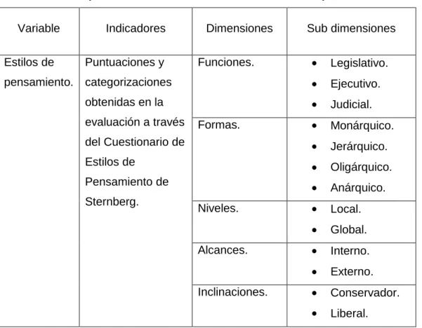 Cuadro de operacionalización de la variable estilos de pensamiento 