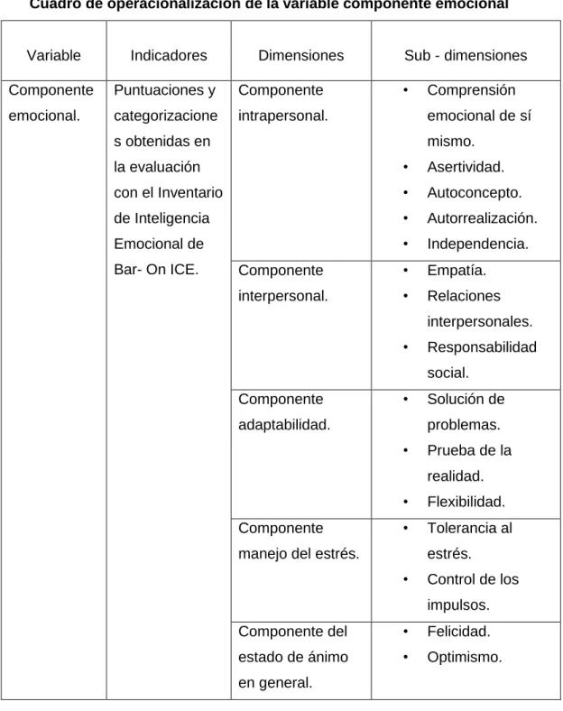 Cuadro de operacionalización de la variable componente emocional 