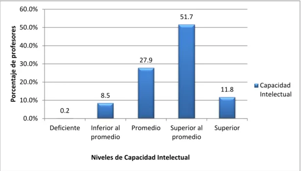 Figura 1. Niveles de la capacidad intelectual.  