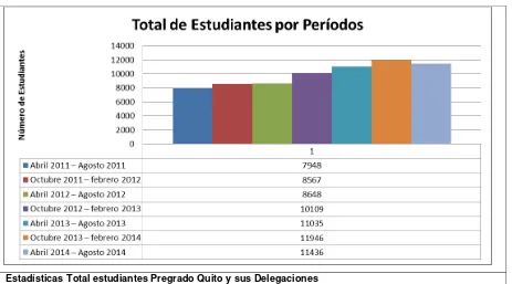 Cuadro 1: Total de estudiante por períodos Quito y sus Delegaciones 2011 - 2014 
