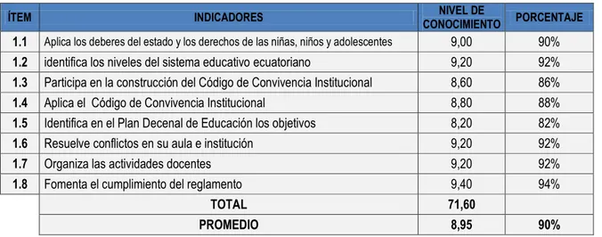 Tabla  5.  Nivel  de  conocimiento  que  tiene  le  docente  en  el  ámbito  de  la  gestión  legal  para  su  desempeño docente 