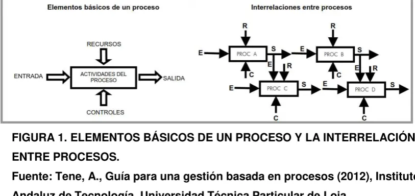 FIGURA 1. ELEMENTOS BÁSICOS DE UN PROCESO Y LA INTERRELACIÓN 