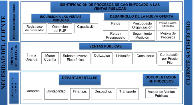 Figura 6. Diseño del Mapa de Procesos. 