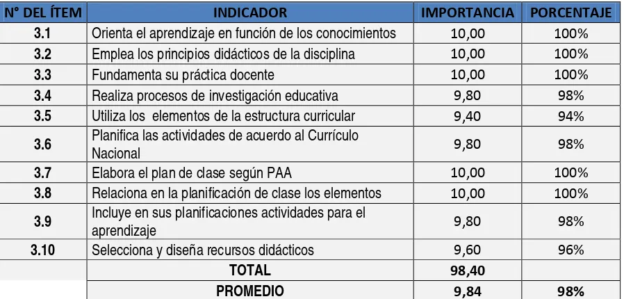 Tabla 8. Nivel de importancia del desempeño profesional, sección planificación del proceso  