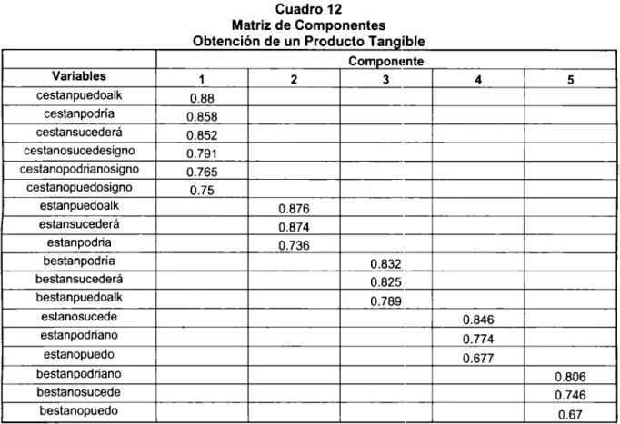 Cuadro  12  Matriz de Componentes  Obt  enc1on  e un  ro  ucto  ana1  e . .  d P  d T "bl 