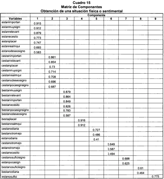 Cuadro 15  Matriz de Compon.entes 