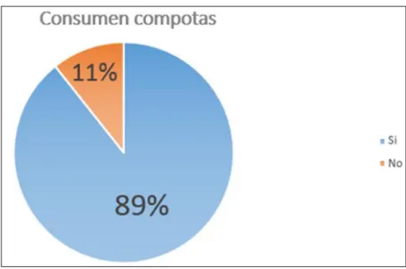 Figura 41.Consumo de compota. 