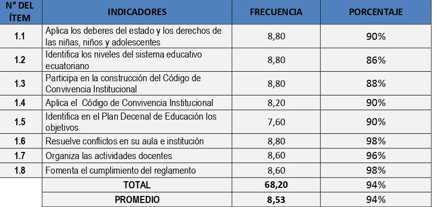 Tabla Nº 1: Niveles de frecuencia del desempeño profesional en el ámbito de la gestión legal N° 
  DEL 
  