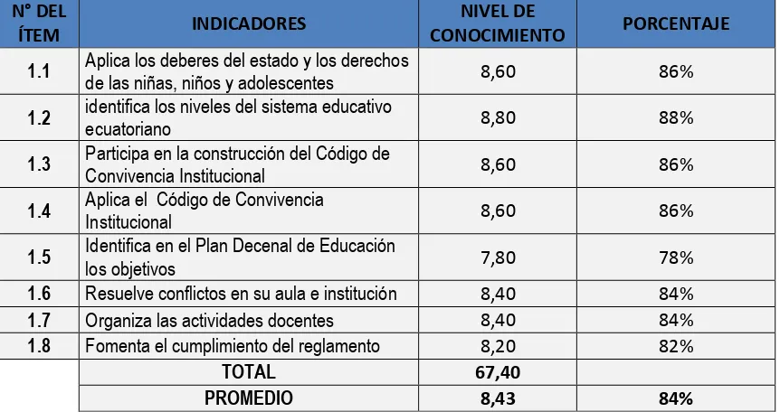 Tabla Nº 3: Nivel de conocimiento  que tiene el docente en el ámbito de la gestión legal para su desempeño docente 