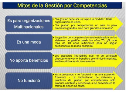 Figura 3. Mitos de la Gestión por Competencias. 