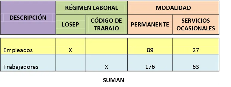 Tabla 1: Distribución del personal por régimen y modalidad. 