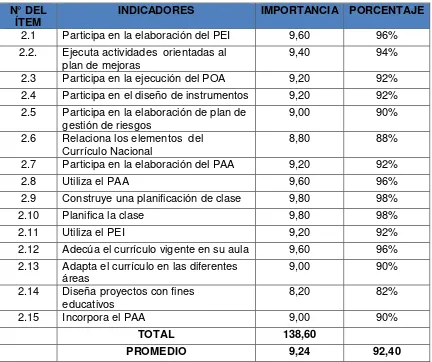 Tabla 5. Nivel de importancia del ámbito de la planificación en el desempeño docente 