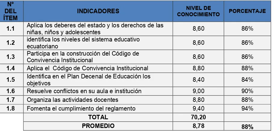 Tabla 3. Conocimiento  que tiene el docente en el ámbito de la gestión legal para su desempeño 