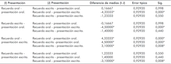 Tabla N° 3: Prueba F o ANOVA de un factor para determinar  las puntuaciones de cada grupo.