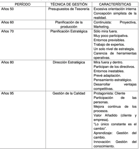 Tabla Nro.1 - Evolución de los principios y herramientas de gestión  
