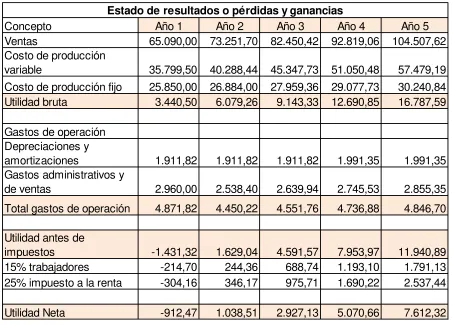Tabla No. 29  Estado de resultados proyectado
