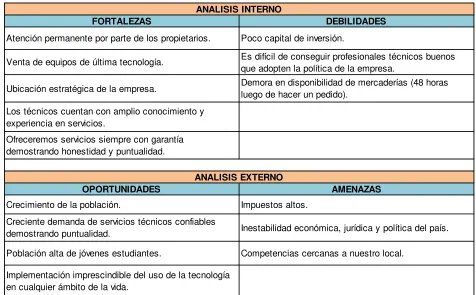 Tabla No. 3  Análisis FODA. 