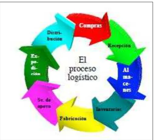 Figura 5. Ilustración procesos logísticos 