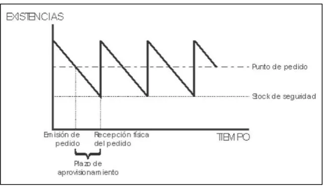 Figura 6. Ilustración método de pedido optimo 