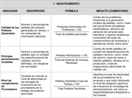 Tabla VI. Indicadores Logísticos de Abastecimiento 