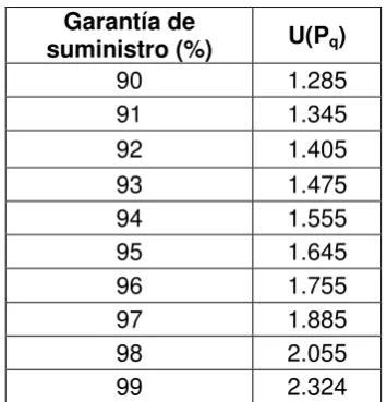 Tabla 1. Calidad de operación U(Pq) 