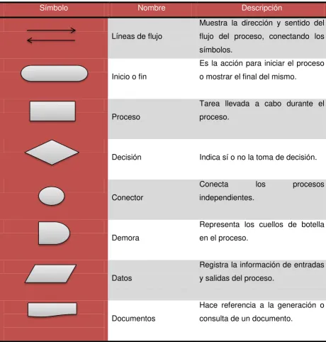 Tabla N° 2.1. Simbología de flujogramas 