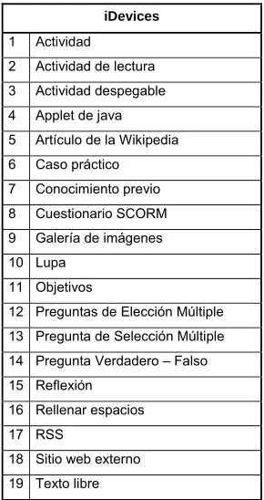 Figura                                                                          6: iDevices existentes en Exelearning Fuente: (EXELEARNING, 2013)  