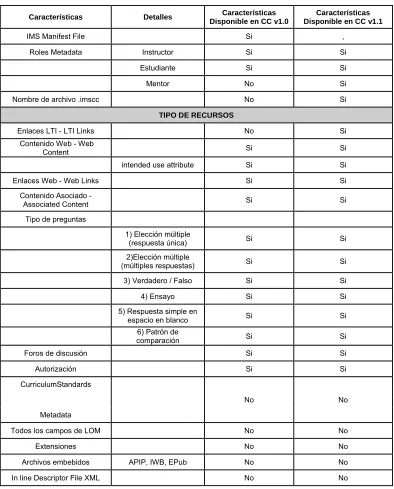 Tabla 2: Lista de características IMS CC y su contenido 
