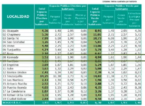 Tabla 3. Localidad de Kennedy  - Indicador de Espacio Público     Fuente: Observatorio Ambiental de Bogotá, 2010 