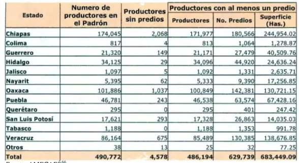 Tabla 2.  Padrón Nacional Cafetalero (ultima actualización Octubre de 2006) 