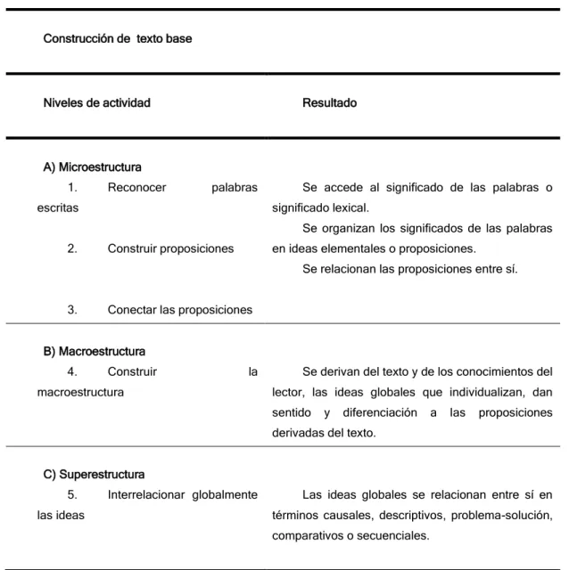 Figura 1.  Macroestructura y microestructura de un texto (tomado de Cuetos,  2008) 