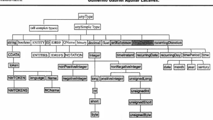 Figura 5.- Estructura de los Modeles de Datos (XML Global, 2002). 