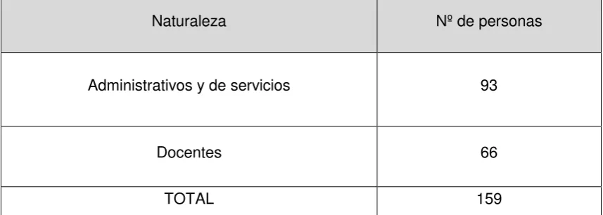 Tabla 3.- Distribución del personal de la PUCE SD 