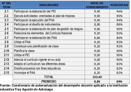 Figura 6. Nivel de conocimiento que tiene el docente en el ámbito de la planificación para su desempeño 