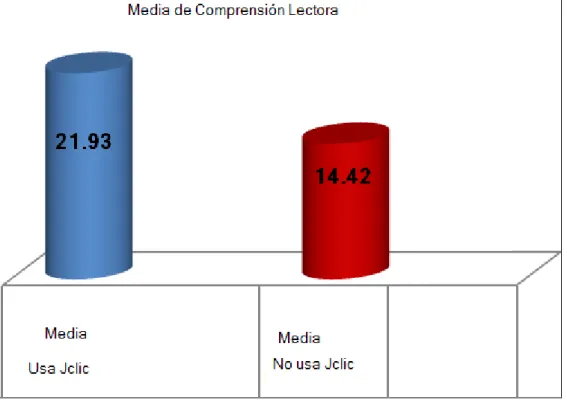 Figura 3. Media de Comprensión Lectora 